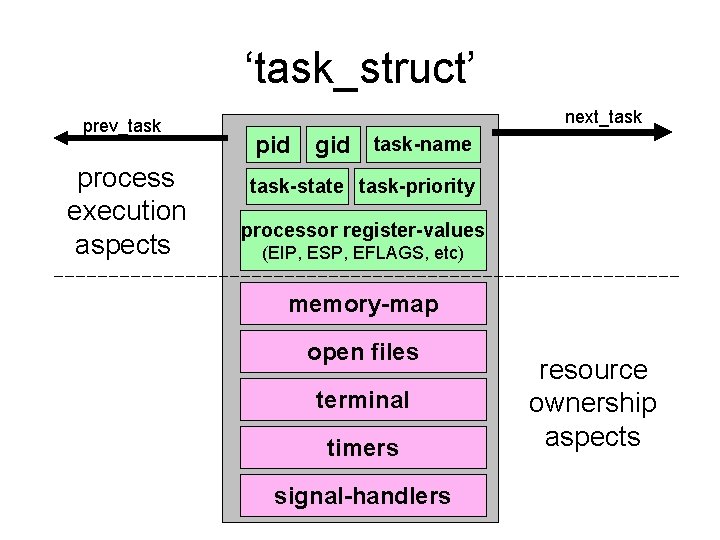 ‘task_struct’ prev_task process execution aspects next_task pid gid task-name task-state task-priority processor register-values (EIP,