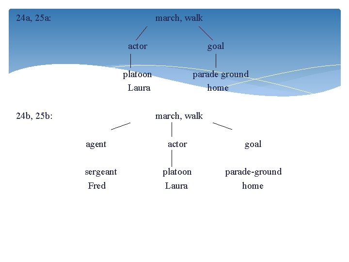 24 a, 25 a: march, walk actor goal platoon Laura 24 b, 25 b:
