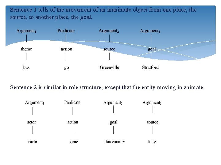 Sentence 1 tells of the movement of an inanimate object from one place, the