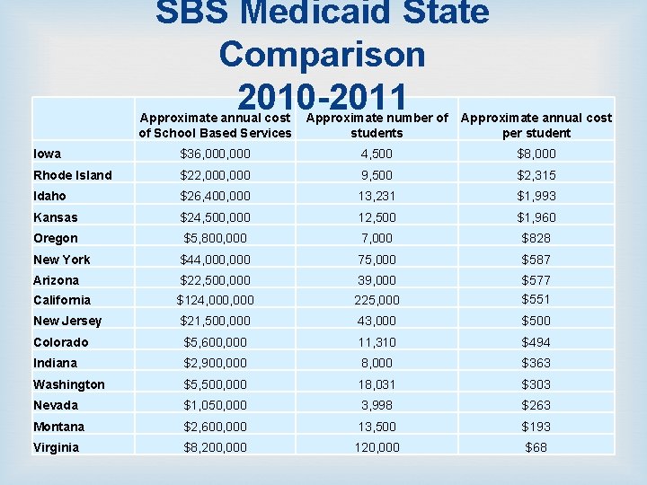 SBS Medicaid State Comparison 2010 -2011 Approximate annual cost of School Based Services Approximate