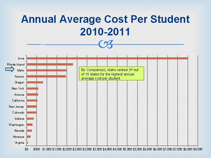 Annual Average Cost Per Student 2010 -2011 Iowa Rhode Island By Comparison, Idaho ranked