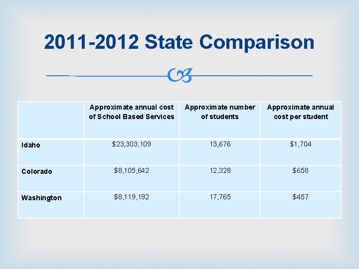 2011 -2012 State Comparison Approximate annual cost of School Based Services Approximate number of