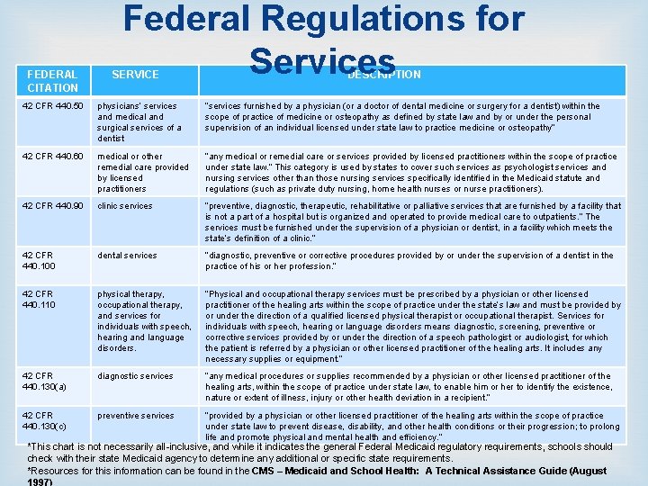 FEDERAL CITATION Federal Regulations for Services SERVICE DESCRIPTION 42 CFR 440. 50 physicians’ services