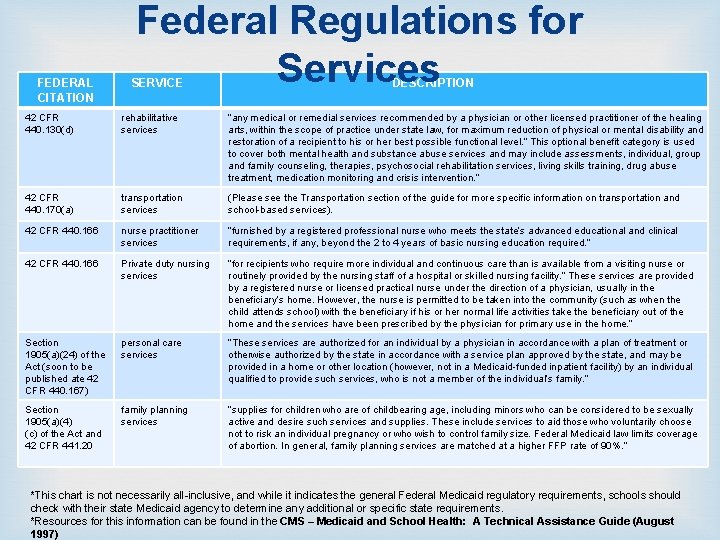 Federal Regulations for Services FEDERAL CITATION SERVICE 42 CFR 440. 130(d) DESCRIPTION rehabilitative services