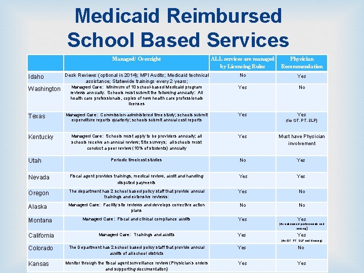 Medicaid Reimbursed School Based Services Managed/ Oversight ALL services are managed by Licensing Rules