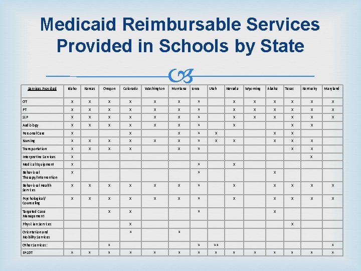 Medicaid Reimbursable Services Provided in Schools by State Services Provided Idaho Kansas Oregon Colorado