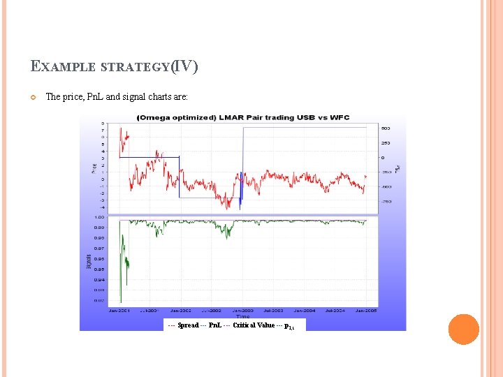 EXAMPLE STRATEGY(IV) The price, Pn. L and signal charts are: --- Spread --- Pn.