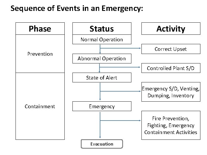 Sequence of Events in an Emergency: Phase Status Activity Normal Operation Prevention Correct Upset