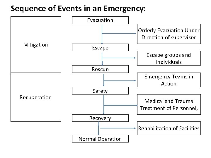 Sequence of Events in an Emergency: Evacuation Orderly Evacuation Under Direction of supervisor Mitigation