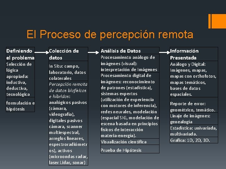 El Proceso de percepción remota Definiendo el problema Colección de datos Selección de lógica