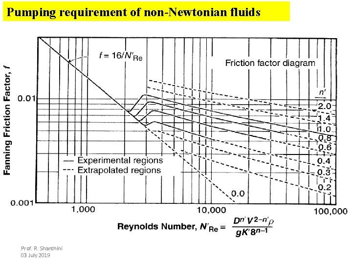 Pumping requirement of non-Newtonian fluids Prof. R. Shanthini 03 July 2019 