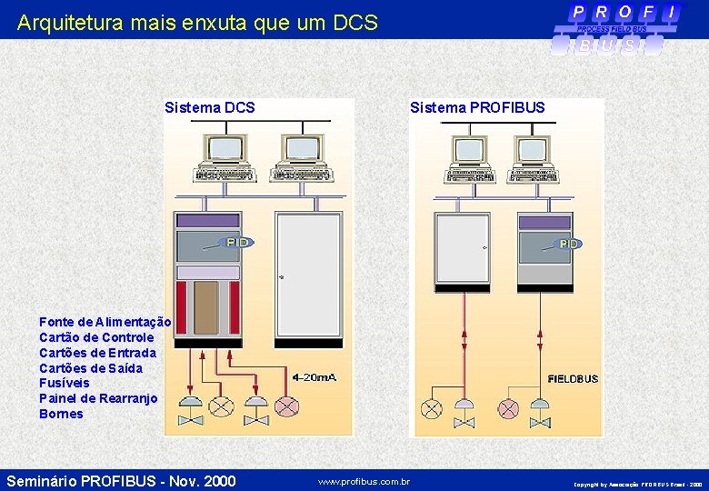 Arquitetura mais enxuta que um DCS Sistema PROFIBUS Fonte de Alimentação Cartão de Controle