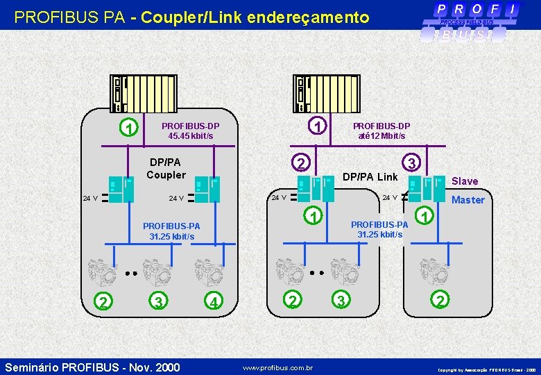 PROFIBUS PA - Coupler/Link endereçamento 1 1 PROFIBUS-DP 45. 45 kbit/s 2 DP/PA Coupler