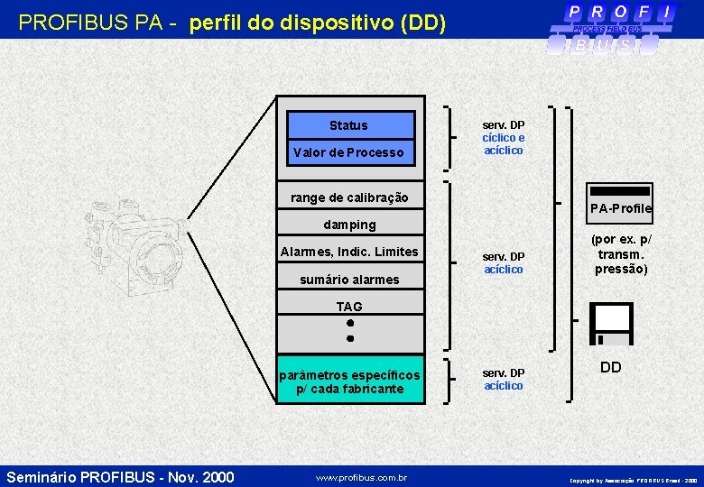 PROFIBUS PA - perfil do dispositivo (DD) Status Valor de Processo serv. DP cíclico