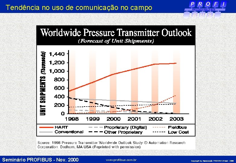 Tendência no uso de comunicação no campo Seminário PROFIBUS - Nov. 2000 www. profibus.