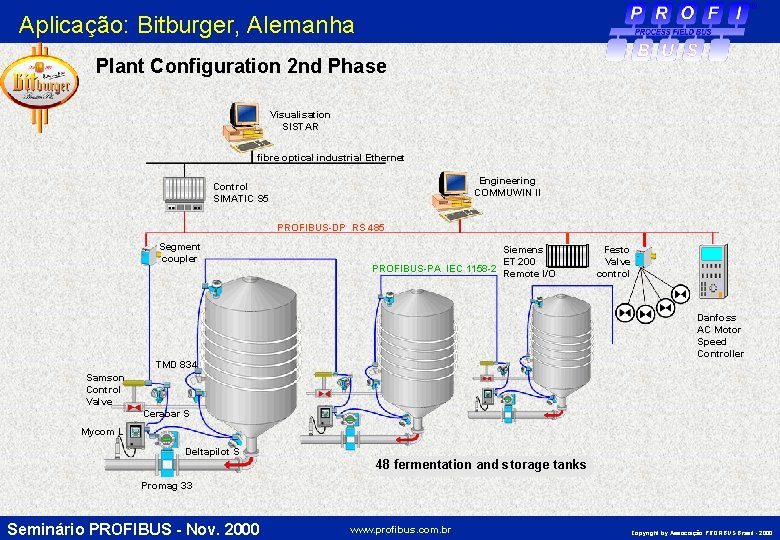 Aplicação: Bitburger, Alemanha Plant Configuration 2 nd Phase Visualisation SISTAR fibre optical industrial Ethernet