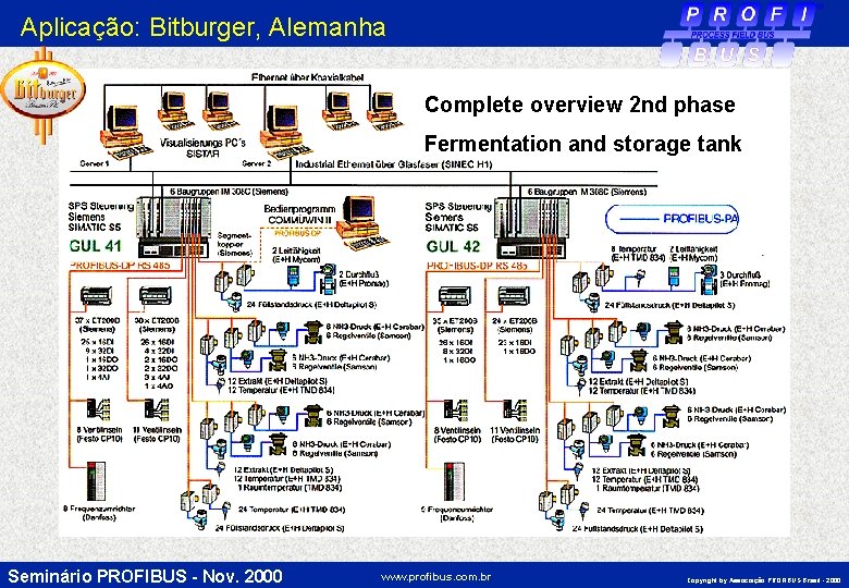 Aplicação: Bitburger, Alemanha Complete overview 2 nd phase Fermentation and storage tank Seminário PROFIBUS