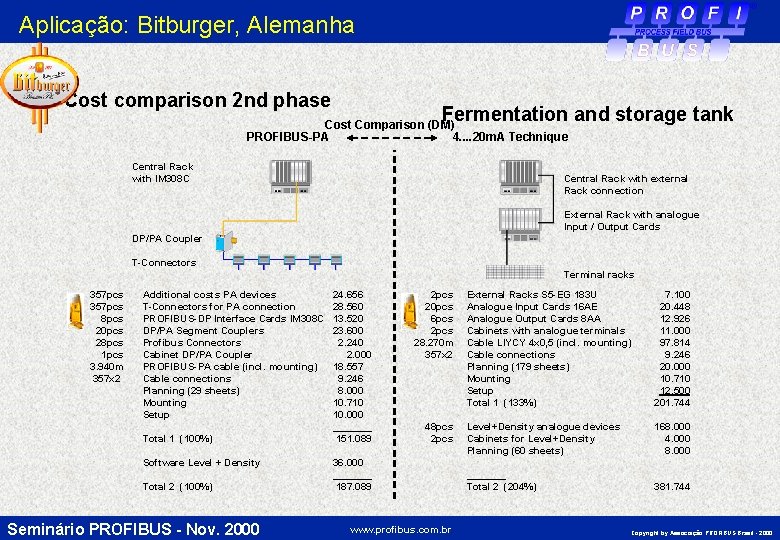 Aplicação: Bitburger, Alemanha Cost comparison 2 nd phase Fermentation and storage tank Cost Comparison