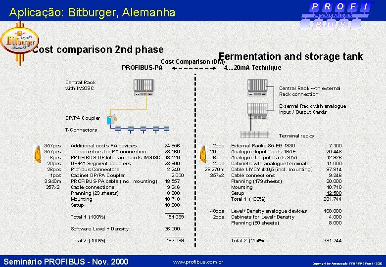 Aplicação: Bitburger, Alemanha Cost comparison 2 nd phase Fermentation and storage tank Cost Comparison