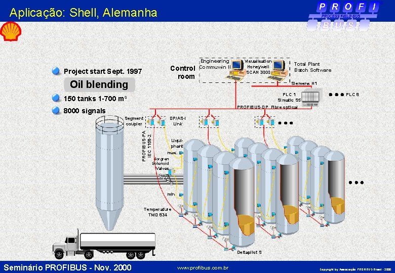 Aplicação: Shell, Alemanha Control room Project start Sept. 1997 Oil blending Engineering Commuwin II