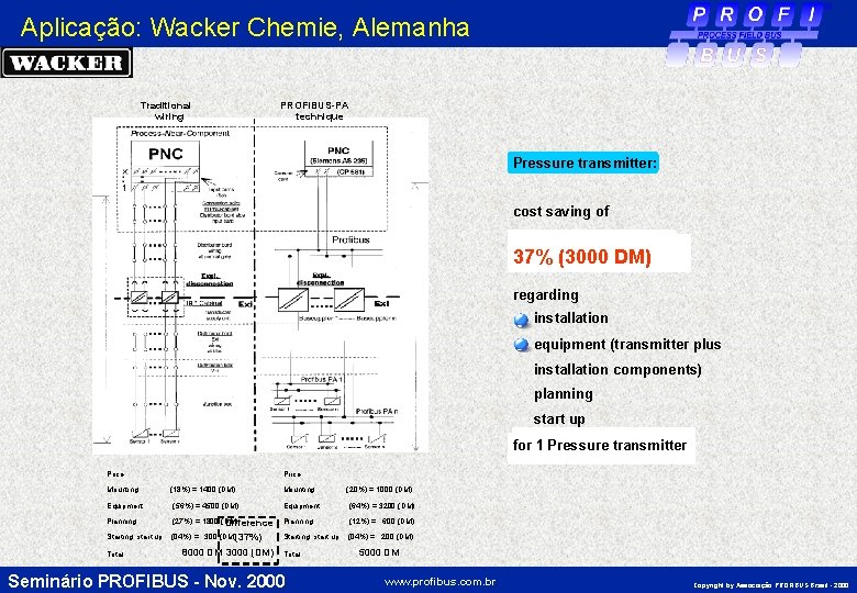 Aplicação: Wacker Chemie, Alemanha Traditional wiring PROFIBUS-PA technique Pressure transmitter: cost saving of 37%