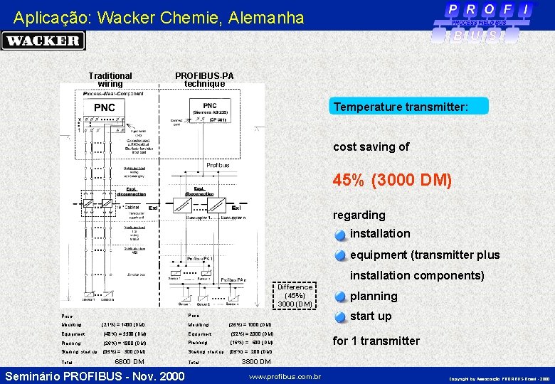 Aplicação: Wacker Chemie, Alemanha Traditional wiring PROFIBUS-PA technique Temperature transmitter: cost saving of 45%