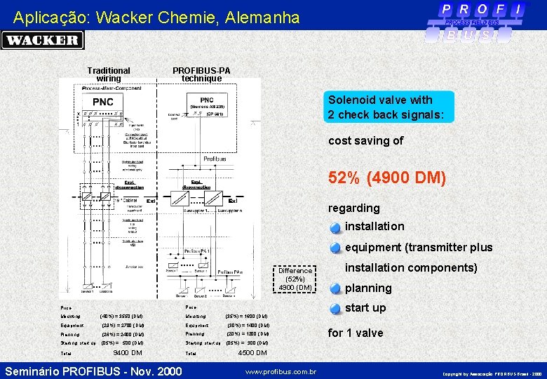 Aplicação: Wacker Chemie, Alemanha Traditional wiring PROFIBUS-PA technique Solenoid valve with 2 check back