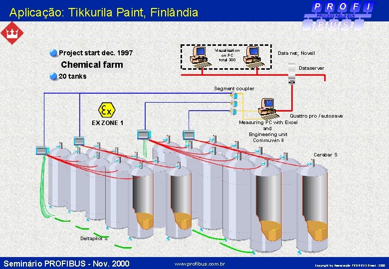 Aplicação: Tikkurila Paint, Finlândia Project start dec. 1997 Chemical farm Visualisation on PC total