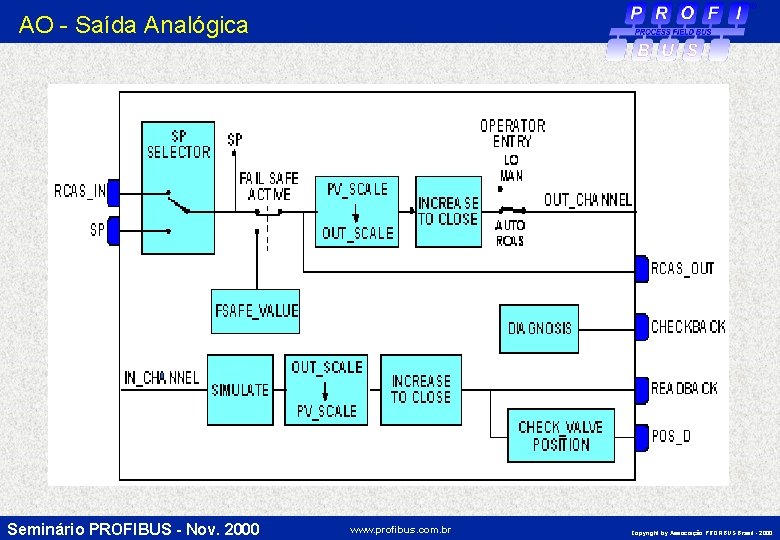 AO - Saída Analógica Seminário PROFIBUS - Nov. 2000 www. profibus. com. br Copyright