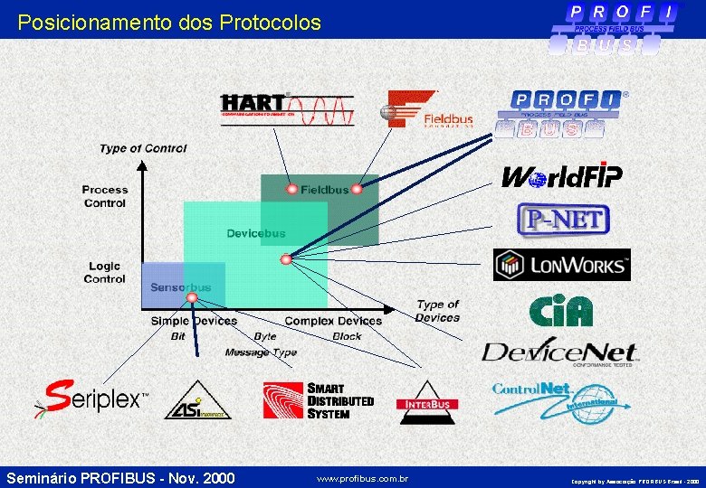 Posicionamento dos Protocolos Seminário PROFIBUS - Nov. 2000 www. profibus. com. br Copyright by