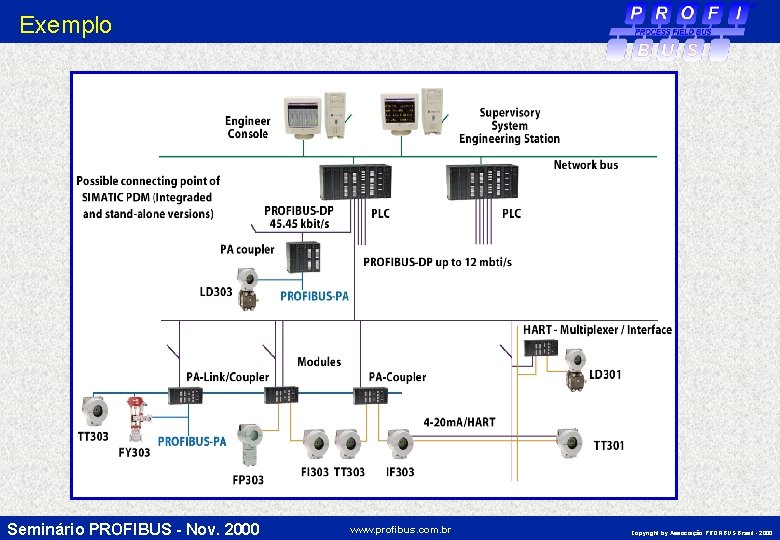 Exemplo Seminário PROFIBUS - Nov. 2000 www. profibus. com. br Copyright by Associação PROFIBUS