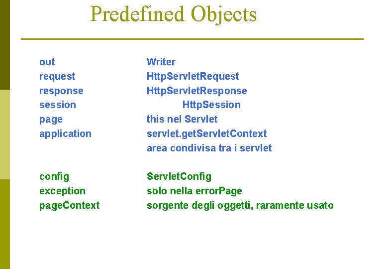 Predefined Objects out request response session page application Writer Http. Servlet. Request Http. Servlet.