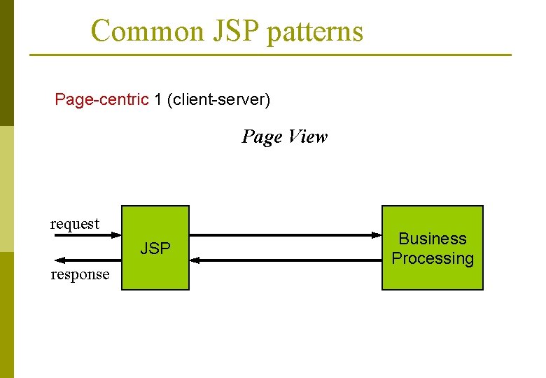 Common JSP patterns Page-centric 1 (client-server) Page View request JSP response Business Processing 