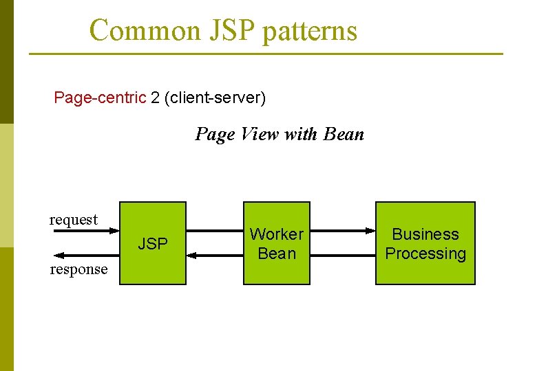 Common JSP patterns Page-centric 2 (client-server) Page View with Bean request JSP response Worker