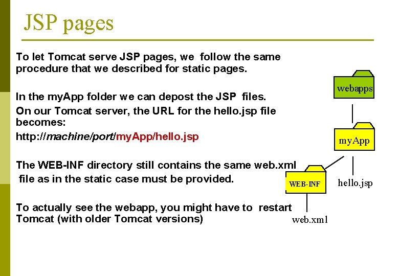 JSP pages To let Tomcat serve JSP pages, we follow the same procedure that