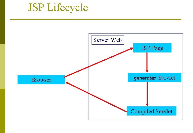 JSP Lifecycle Server Web JSP Page Browser generated Servlet Compiled Servlet 