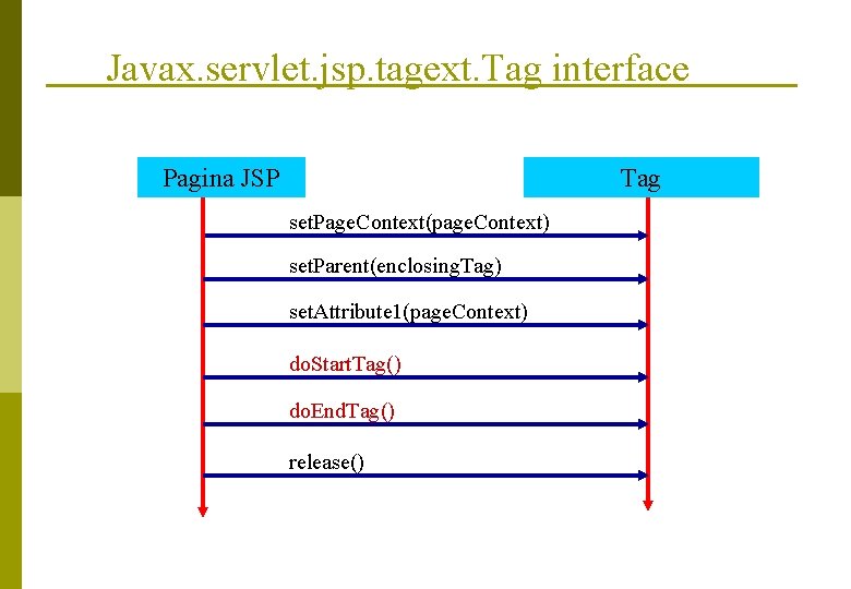 Javax. servlet. jsp. tagext. Tag interface Pagina JSP Tag set. Page. Context(page. Context) set.