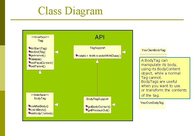 Class Diagram API A Body. Tag can manipulate its body, using its Body. Content