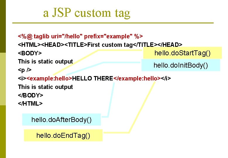 a JSP custom tag <%@ taglib uri="/hello" prefix="example" %> <HTML><HEAD><TITLE>First custom tag</TITLE></HEAD> <BODY> hello.