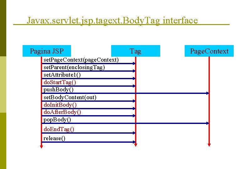 Javax. servlet. jsp. tagext. Body. Tag interface Pagina JSP set. Page. Context(page. Context) set.