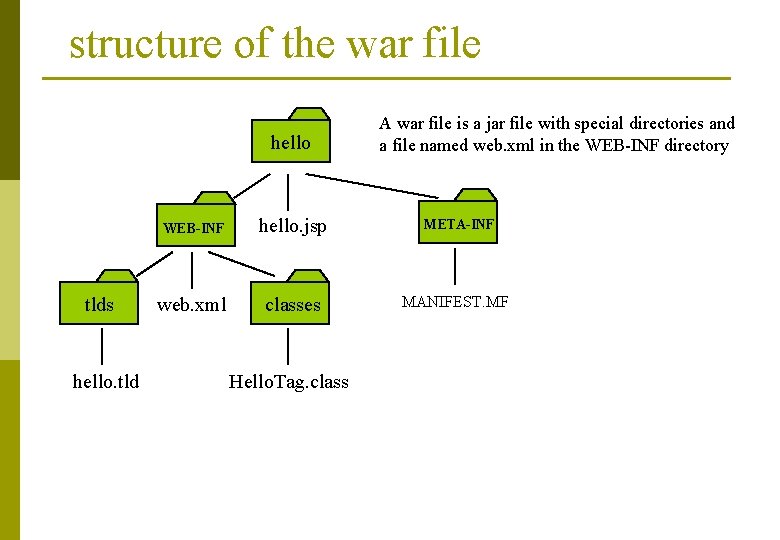 structure of the war file hello tlds hello. tld WEB-INF hello. jsp web. xml