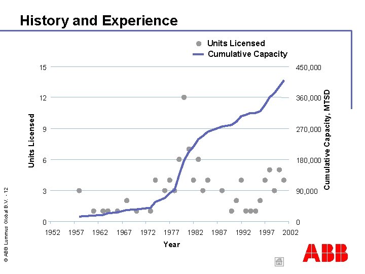 History and Experience 15 450, 000 12 360, 000 9 270, 000 6 180,