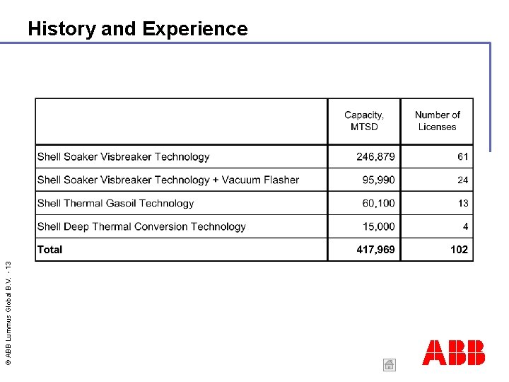 © ABB Lummus Global B. V. - 13 History and Experience ABB 