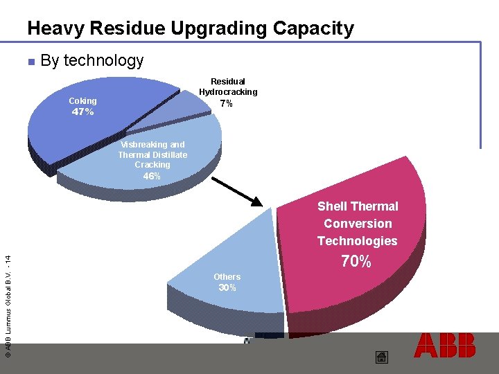 Heavy Residue Upgrading Capacity By technology Residual Hydrocracking Coking 7% 47% Visbreaking and Thermal