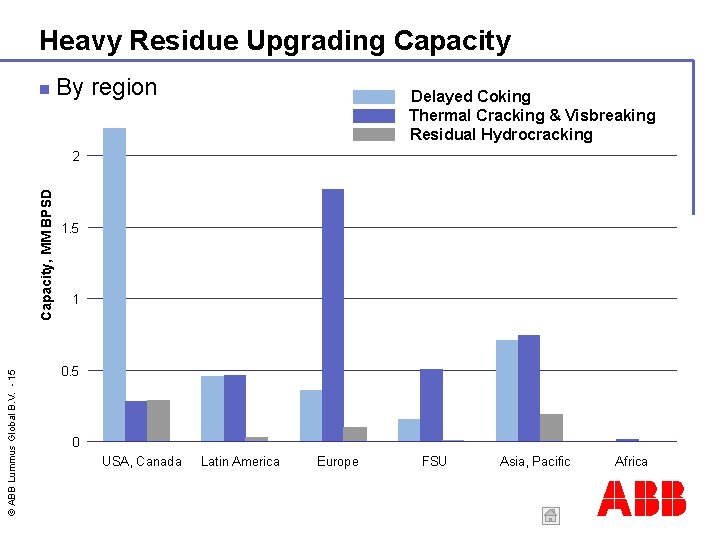 Heavy Residue Upgrading Capacity By region Delayed Coking Thermal Cracking & Visbreaking Residual Hydrocracking