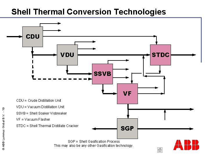 Shell Thermal Conversion Technologies CDU VDU STDC SSVB VF © ABB Lummus Global B.