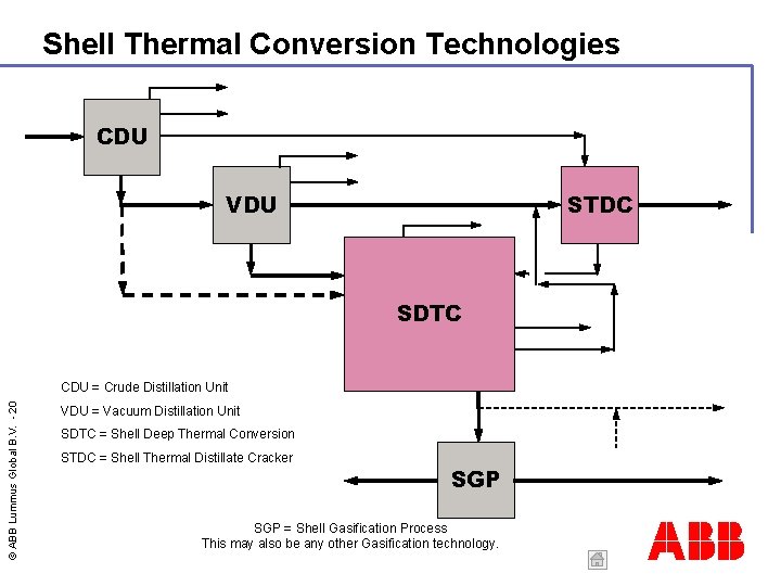 Shell Thermal Conversion Technologies CDU VDU STDC SSVB SDTC VF © ABB Lummus Global