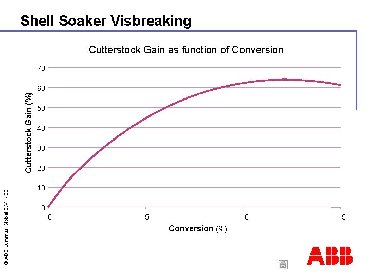 Shell Soaker Visbreaking Cutterstock Gain as function of Conversion © ABB Lummus Global B.