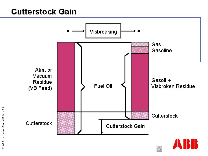Cutterstock Gain Visbreaking Gasoline © ABB Lummus Global B. V. - 24 Atm. or