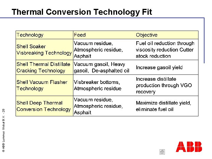 © ABB Lummus Global B. V. - 28 Thermal Conversion Technology Fit ABB 